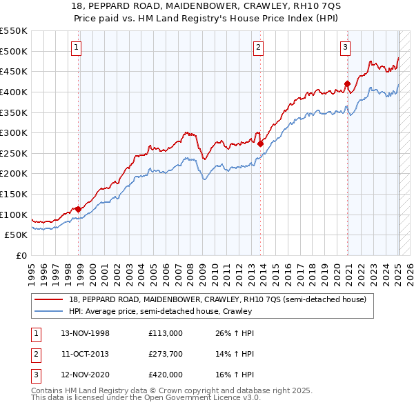 18, PEPPARD ROAD, MAIDENBOWER, CRAWLEY, RH10 7QS: Price paid vs HM Land Registry's House Price Index