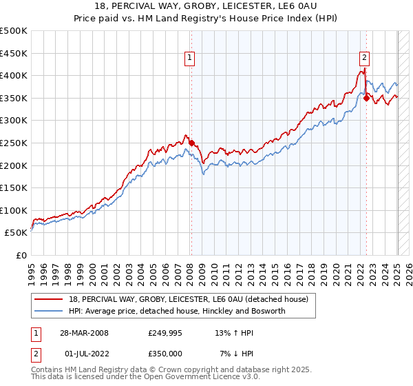 18, PERCIVAL WAY, GROBY, LEICESTER, LE6 0AU: Price paid vs HM Land Registry's House Price Index