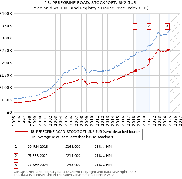 18, PEREGRINE ROAD, STOCKPORT, SK2 5UR: Price paid vs HM Land Registry's House Price Index