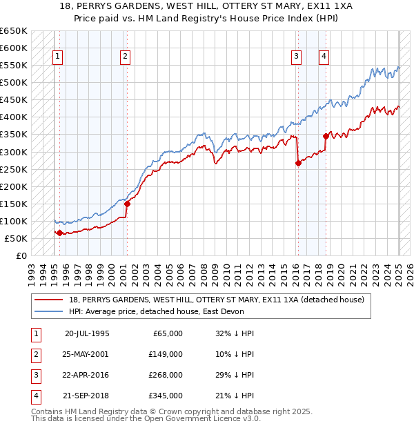 18, PERRYS GARDENS, WEST HILL, OTTERY ST MARY, EX11 1XA: Price paid vs HM Land Registry's House Price Index