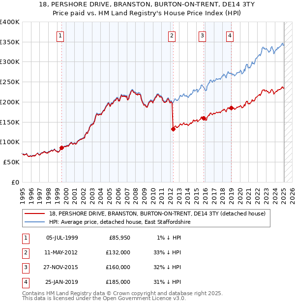 18, PERSHORE DRIVE, BRANSTON, BURTON-ON-TRENT, DE14 3TY: Price paid vs HM Land Registry's House Price Index