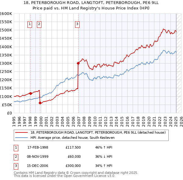 18, PETERBOROUGH ROAD, LANGTOFT, PETERBOROUGH, PE6 9LL: Price paid vs HM Land Registry's House Price Index