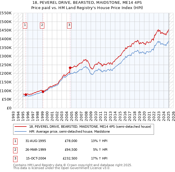 18, PEVEREL DRIVE, BEARSTED, MAIDSTONE, ME14 4PS: Price paid vs HM Land Registry's House Price Index