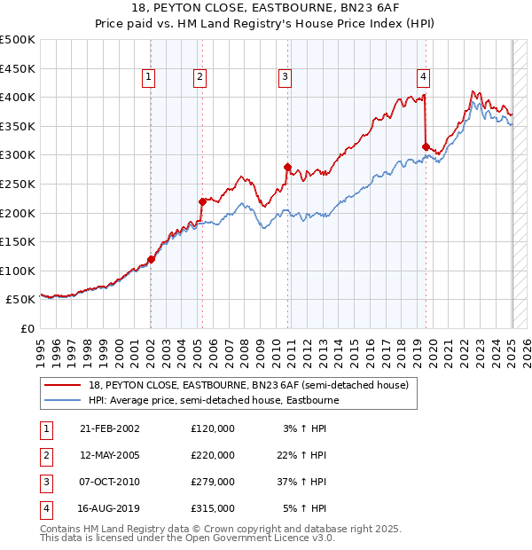 18, PEYTON CLOSE, EASTBOURNE, BN23 6AF: Price paid vs HM Land Registry's House Price Index