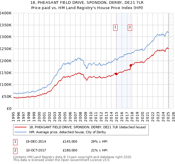 18, PHEASANT FIELD DRIVE, SPONDON, DERBY, DE21 7LR: Price paid vs HM Land Registry's House Price Index