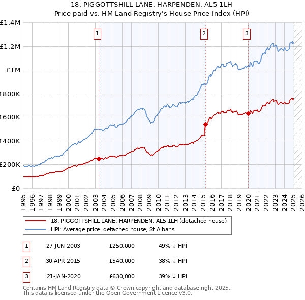 18, PIGGOTTSHILL LANE, HARPENDEN, AL5 1LH: Price paid vs HM Land Registry's House Price Index