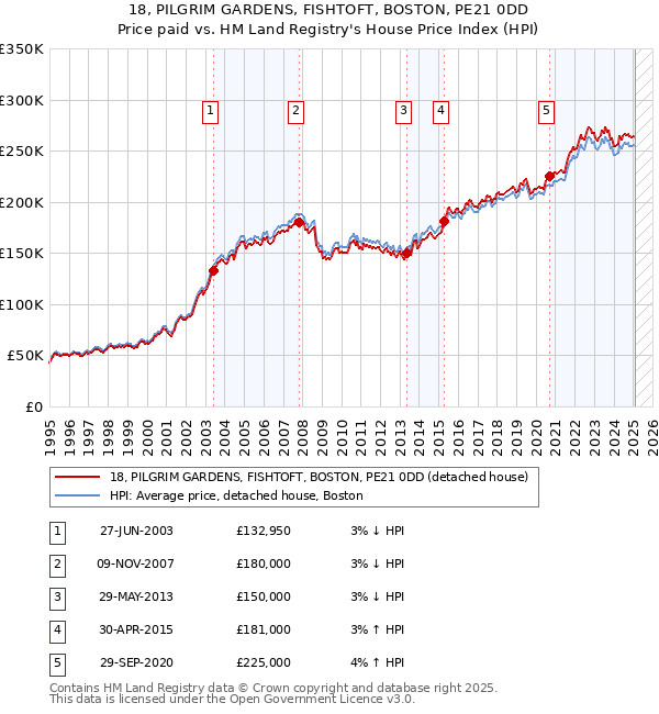 18, PILGRIM GARDENS, FISHTOFT, BOSTON, PE21 0DD: Price paid vs HM Land Registry's House Price Index