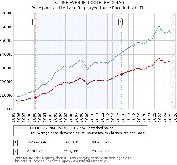 18, PINE AVENUE, POOLE, BH12 4AG: Price paid vs HM Land Registry's House Price Index