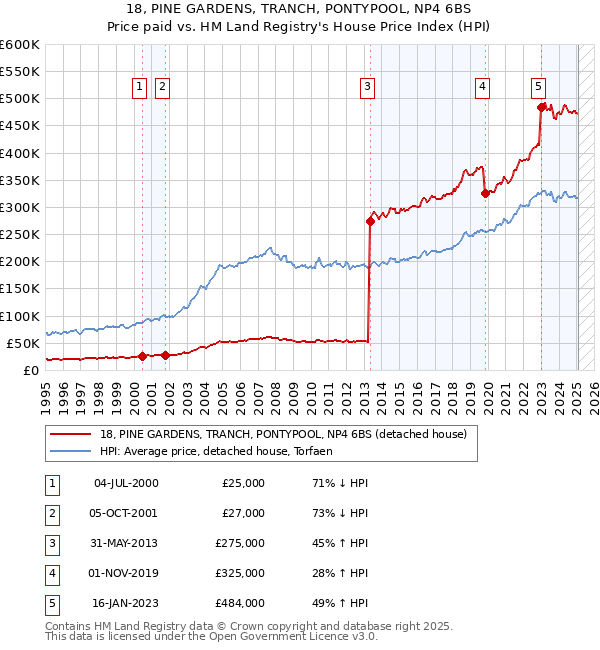18, PINE GARDENS, TRANCH, PONTYPOOL, NP4 6BS: Price paid vs HM Land Registry's House Price Index