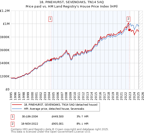18, PINEHURST, SEVENOAKS, TN14 5AQ: Price paid vs HM Land Registry's House Price Index