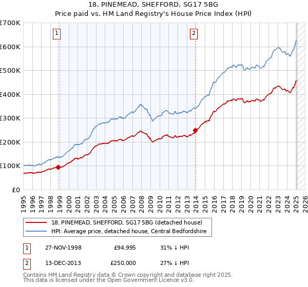 18, PINEMEAD, SHEFFORD, SG17 5BG: Price paid vs HM Land Registry's House Price Index