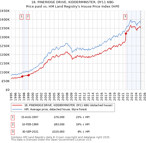 18, PINERIDGE DRIVE, KIDDERMINSTER, DY11 6BG: Price paid vs HM Land Registry's House Price Index