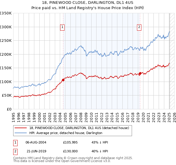 18, PINEWOOD CLOSE, DARLINGTON, DL1 4US: Price paid vs HM Land Registry's House Price Index
