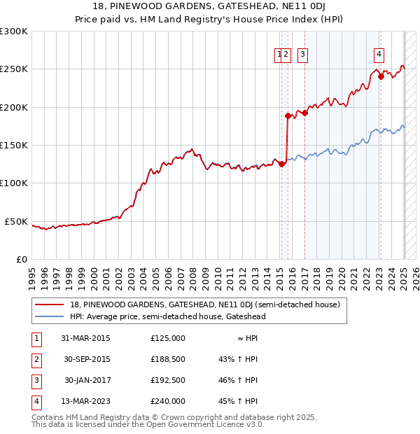 18, PINEWOOD GARDENS, GATESHEAD, NE11 0DJ: Price paid vs HM Land Registry's House Price Index