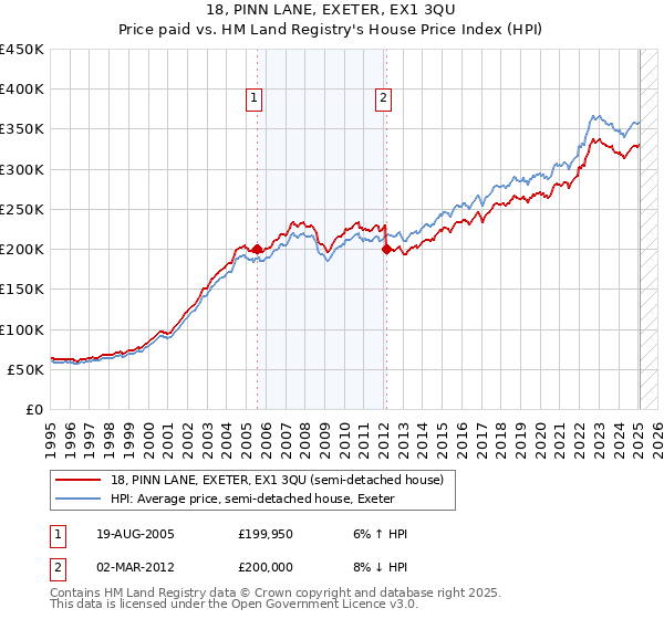 18, PINN LANE, EXETER, EX1 3QU: Price paid vs HM Land Registry's House Price Index