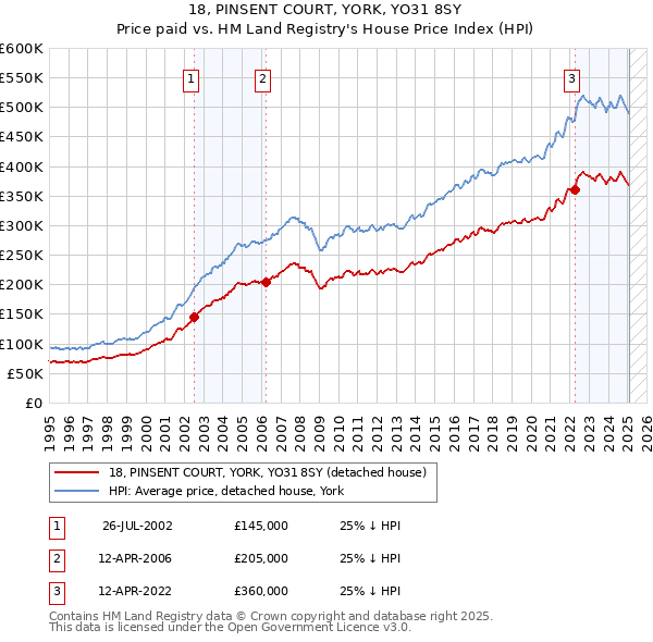 18, PINSENT COURT, YORK, YO31 8SY: Price paid vs HM Land Registry's House Price Index