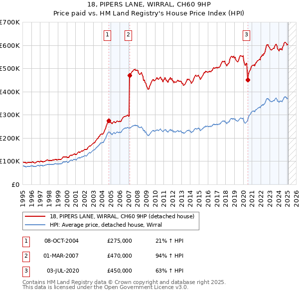 18, PIPERS LANE, WIRRAL, CH60 9HP: Price paid vs HM Land Registry's House Price Index