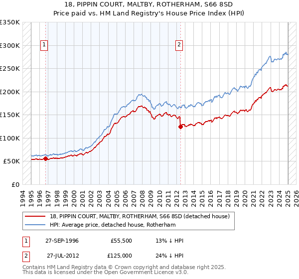 18, PIPPIN COURT, MALTBY, ROTHERHAM, S66 8SD: Price paid vs HM Land Registry's House Price Index