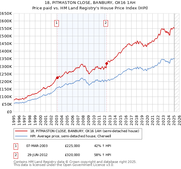 18, PITMASTON CLOSE, BANBURY, OX16 1AH: Price paid vs HM Land Registry's House Price Index