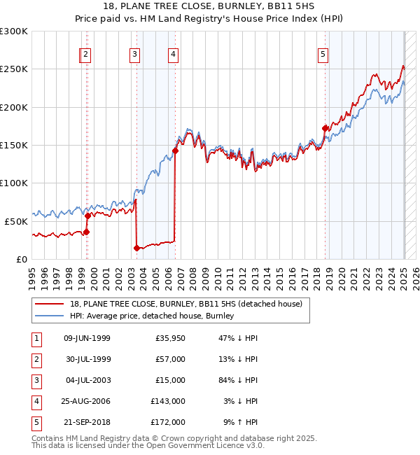 18, PLANE TREE CLOSE, BURNLEY, BB11 5HS: Price paid vs HM Land Registry's House Price Index