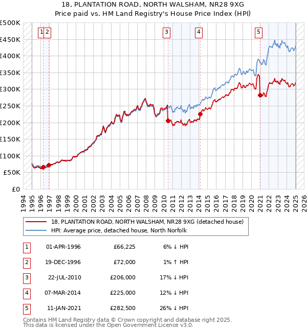 18, PLANTATION ROAD, NORTH WALSHAM, NR28 9XG: Price paid vs HM Land Registry's House Price Index