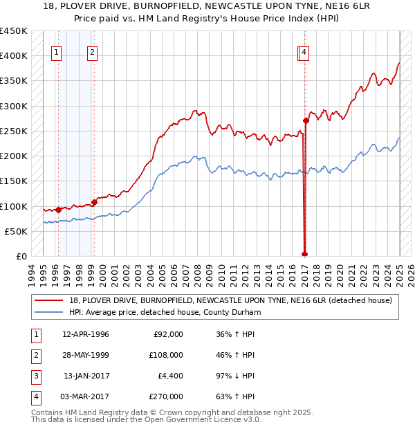 18, PLOVER DRIVE, BURNOPFIELD, NEWCASTLE UPON TYNE, NE16 6LR: Price paid vs HM Land Registry's House Price Index