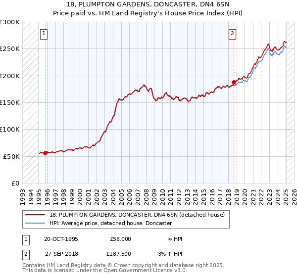 18, PLUMPTON GARDENS, DONCASTER, DN4 6SN: Price paid vs HM Land Registry's House Price Index