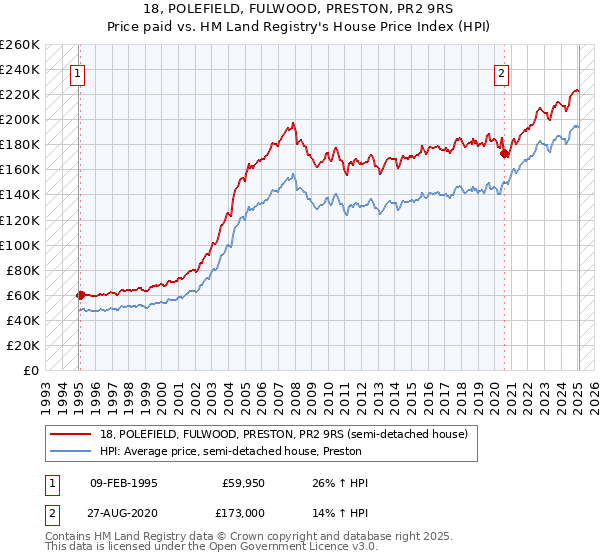 18, POLEFIELD, FULWOOD, PRESTON, PR2 9RS: Price paid vs HM Land Registry's House Price Index