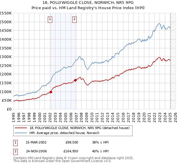 18, POLLYWIGGLE CLOSE, NORWICH, NR5 9PG: Price paid vs HM Land Registry's House Price Index