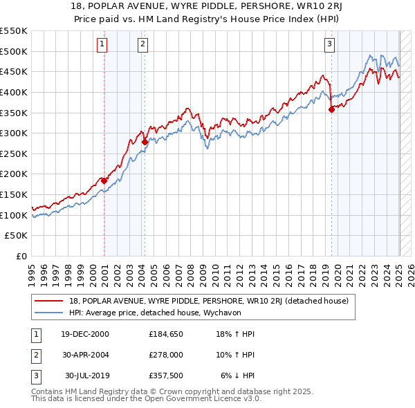 18, POPLAR AVENUE, WYRE PIDDLE, PERSHORE, WR10 2RJ: Price paid vs HM Land Registry's House Price Index