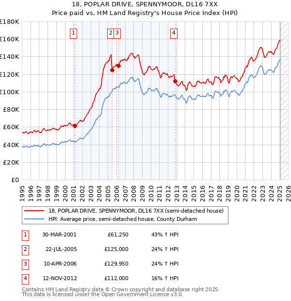 18, POPLAR DRIVE, SPENNYMOOR, DL16 7XX: Price paid vs HM Land Registry's House Price Index