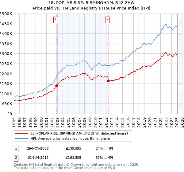 18, POPLAR RISE, BIRMINGHAM, B42 2HW: Price paid vs HM Land Registry's House Price Index