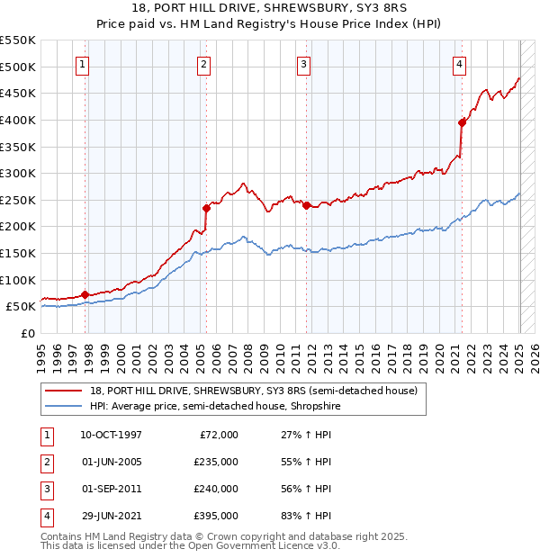 18, PORT HILL DRIVE, SHREWSBURY, SY3 8RS: Price paid vs HM Land Registry's House Price Index