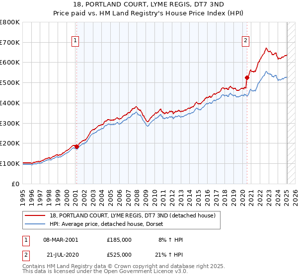 18, PORTLAND COURT, LYME REGIS, DT7 3ND: Price paid vs HM Land Registry's House Price Index