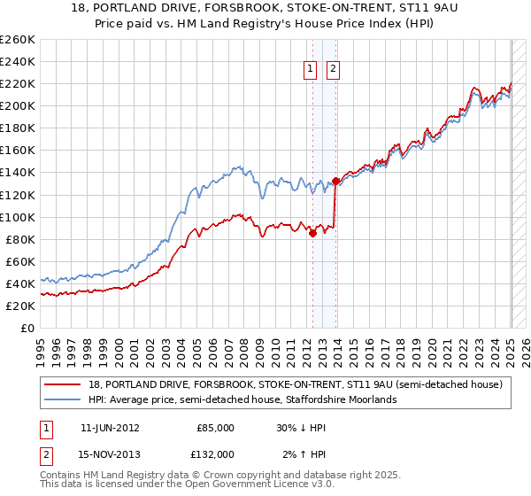 18, PORTLAND DRIVE, FORSBROOK, STOKE-ON-TRENT, ST11 9AU: Price paid vs HM Land Registry's House Price Index