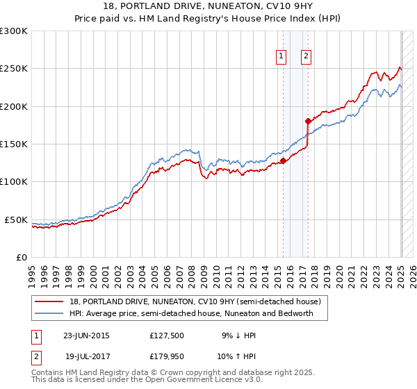 18, PORTLAND DRIVE, NUNEATON, CV10 9HY: Price paid vs HM Land Registry's House Price Index