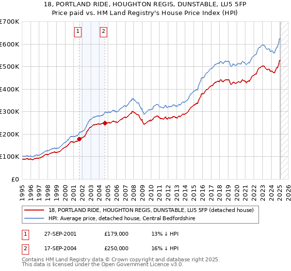 18, PORTLAND RIDE, HOUGHTON REGIS, DUNSTABLE, LU5 5FP: Price paid vs HM Land Registry's House Price Index