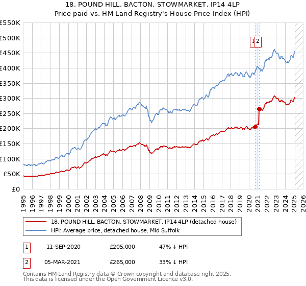 18, POUND HILL, BACTON, STOWMARKET, IP14 4LP: Price paid vs HM Land Registry's House Price Index