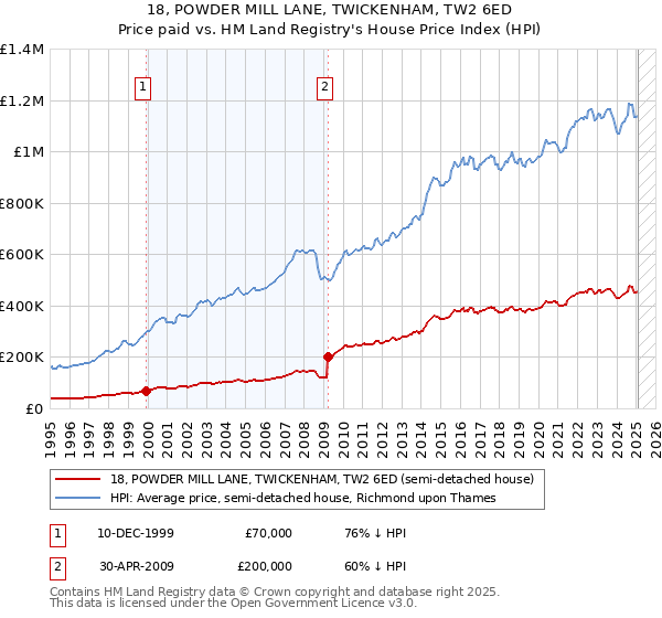 18, POWDER MILL LANE, TWICKENHAM, TW2 6ED: Price paid vs HM Land Registry's House Price Index