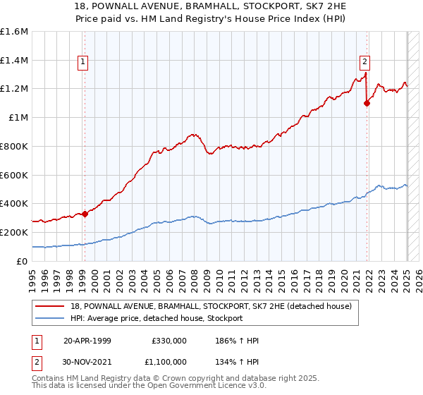 18, POWNALL AVENUE, BRAMHALL, STOCKPORT, SK7 2HE: Price paid vs HM Land Registry's House Price Index