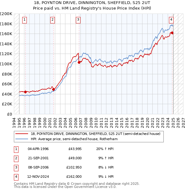 18, POYNTON DRIVE, DINNINGTON, SHEFFIELD, S25 2UT: Price paid vs HM Land Registry's House Price Index