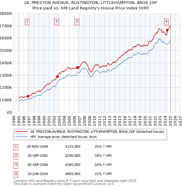 18, PRESTON AVENUE, RUSTINGTON, LITTLEHAMPTON, BN16 2DF: Price paid vs HM Land Registry's House Price Index