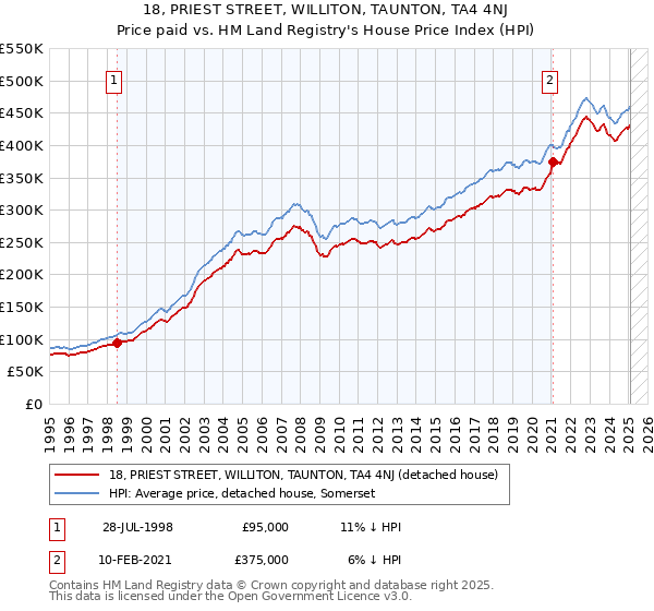 18, PRIEST STREET, WILLITON, TAUNTON, TA4 4NJ: Price paid vs HM Land Registry's House Price Index