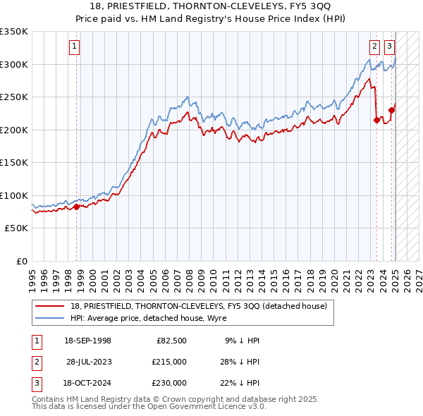 18, PRIESTFIELD, THORNTON-CLEVELEYS, FY5 3QQ: Price paid vs HM Land Registry's House Price Index