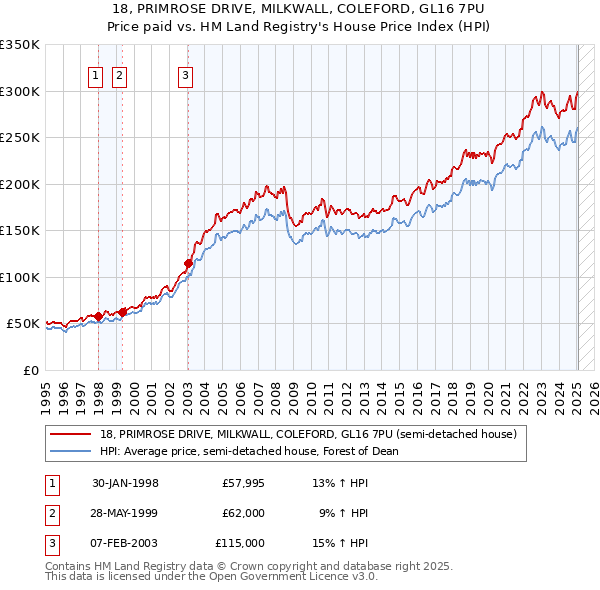 18, PRIMROSE DRIVE, MILKWALL, COLEFORD, GL16 7PU: Price paid vs HM Land Registry's House Price Index