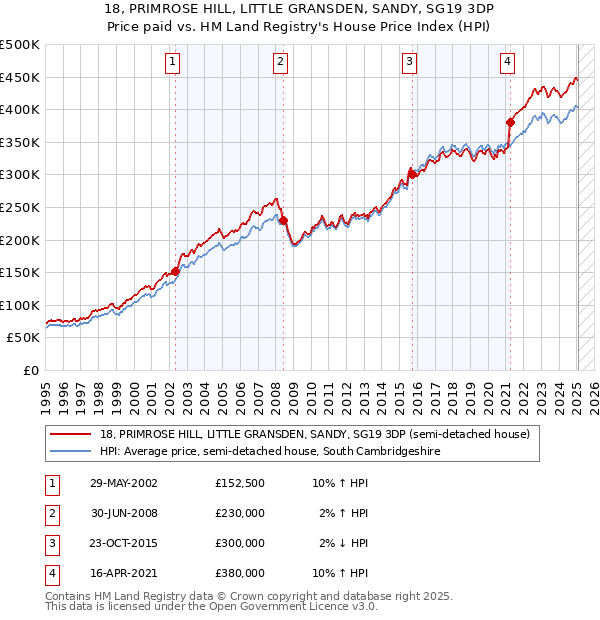 18, PRIMROSE HILL, LITTLE GRANSDEN, SANDY, SG19 3DP: Price paid vs HM Land Registry's House Price Index
