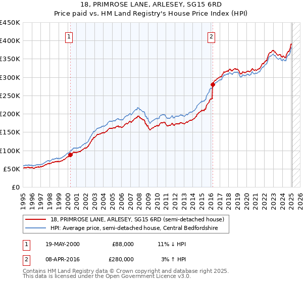 18, PRIMROSE LANE, ARLESEY, SG15 6RD: Price paid vs HM Land Registry's House Price Index