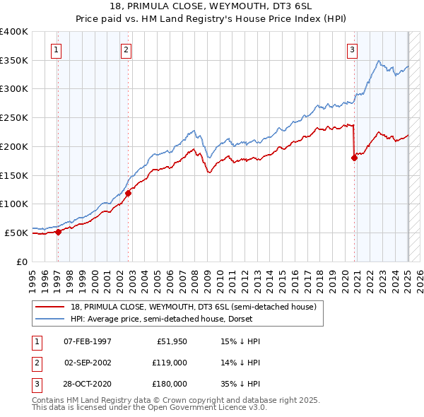 18, PRIMULA CLOSE, WEYMOUTH, DT3 6SL: Price paid vs HM Land Registry's House Price Index