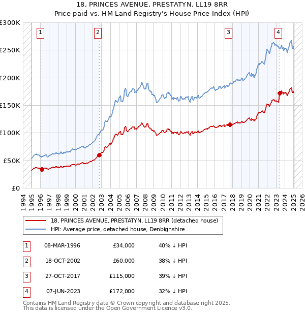 18, PRINCES AVENUE, PRESTATYN, LL19 8RR: Price paid vs HM Land Registry's House Price Index