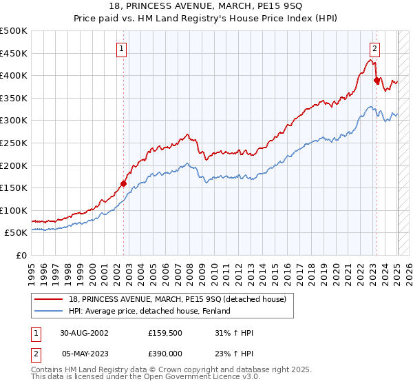 18, PRINCESS AVENUE, MARCH, PE15 9SQ: Price paid vs HM Land Registry's House Price Index